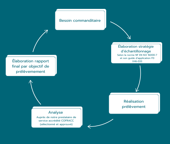 laboratoire analyse amiante occitanie